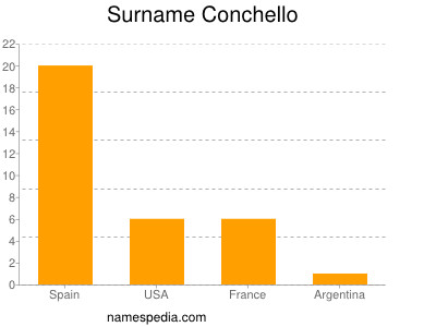 Surname Conchello