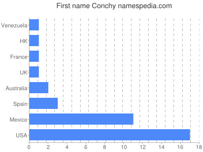 Given name Conchy