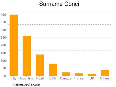 Surname Conci