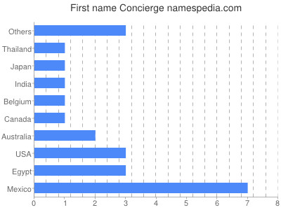 Given name Concierge