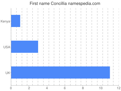 Given name Concillia