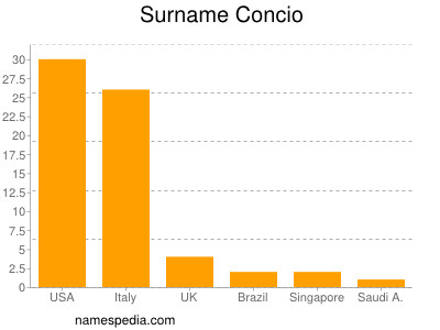 Surname Concio