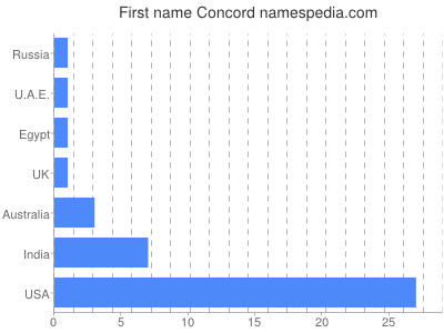 Given name Concord