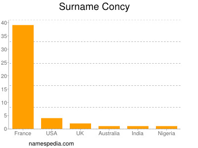 Surname Concy