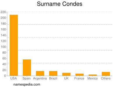 Surname Condes