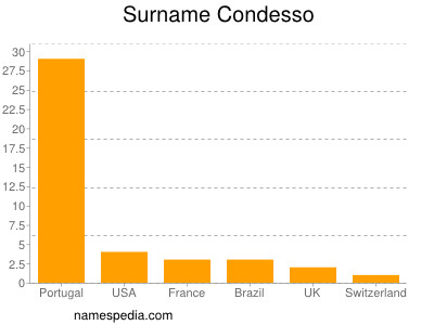 Surname Condesso