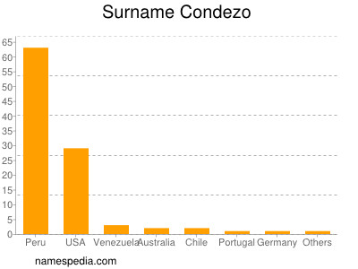 Surname Condezo