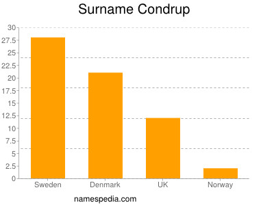 Surname Condrup