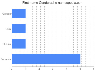 Given name Condurache