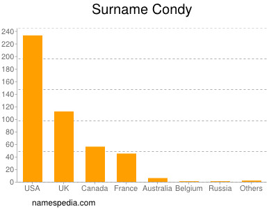 Surname Condy