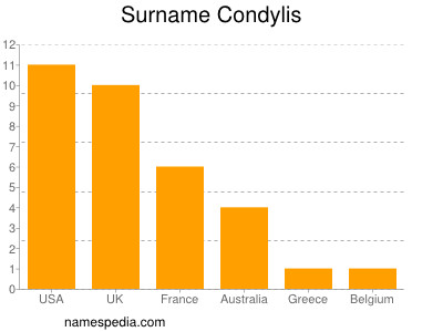 Surname Condylis