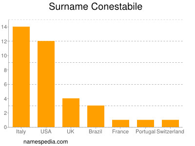 Surname Conestabile