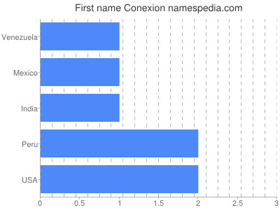 Given name Conexion