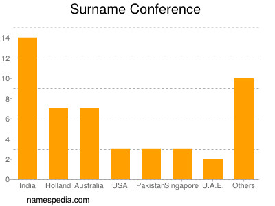 Surname Conference