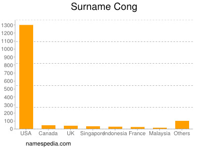 Surname Cong