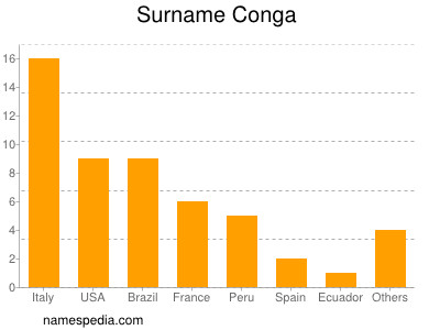 Surname Conga