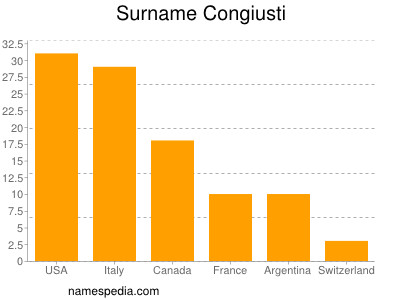 Surname Congiusti