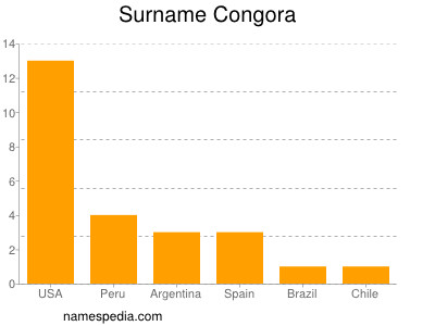 Surname Congora