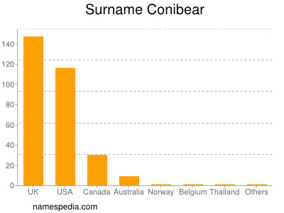 Surname Conibear