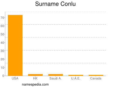 Surname Conlu