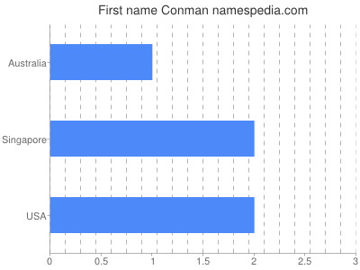 Given name Conman