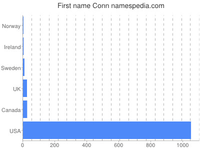 Given name Conn