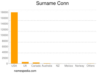 Surname Conn