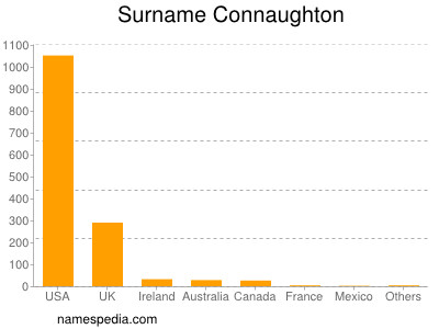 Surname Connaughton