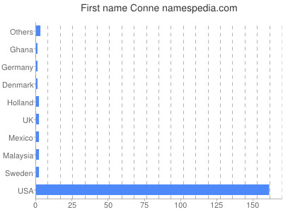 Given name Conne