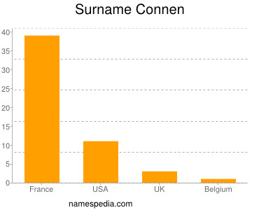 Surname Connen