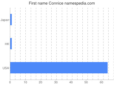 Given name Connice