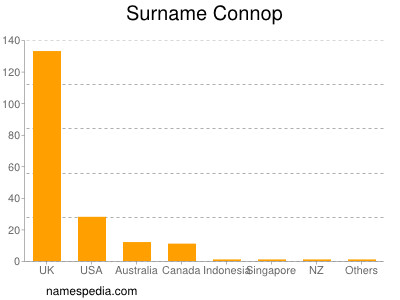 Surname Connop