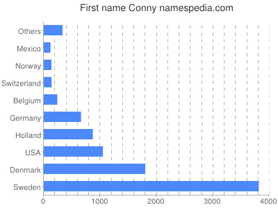Given name Conny