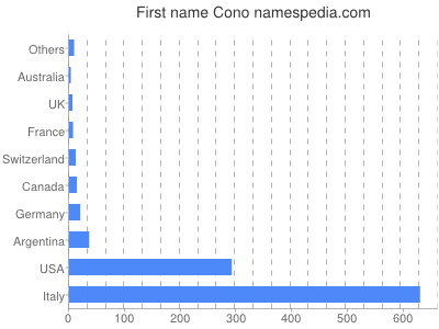 Given name Cono