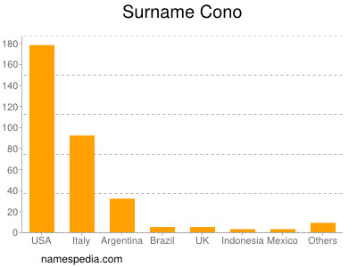 Surname Cono