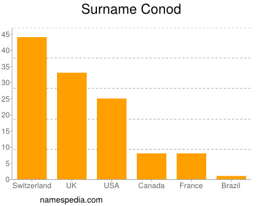 Surname Conod