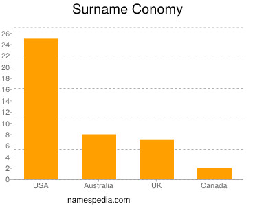 Surname Conomy