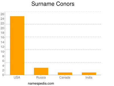 Surname Conors