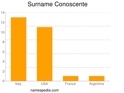 Surname Conoscente