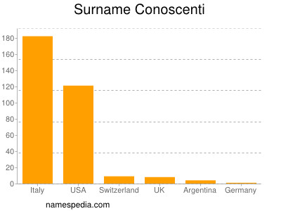 Surname Conoscenti