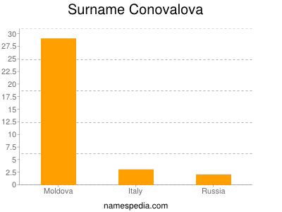 Surname Conovalova