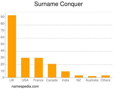 Surname Conquer