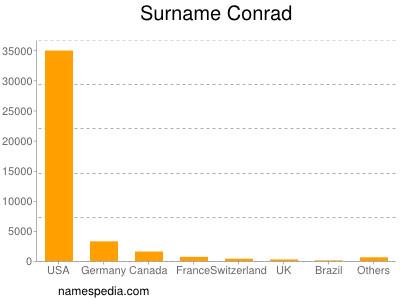 Surname Conrad