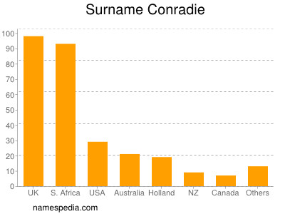 Surname Conradie