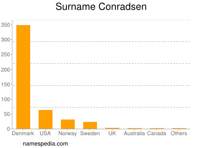 Surname Conradsen