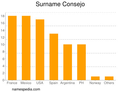 Surname Consejo