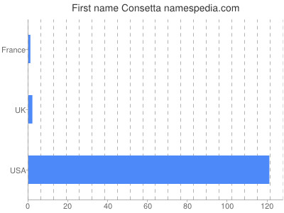 Given name Consetta