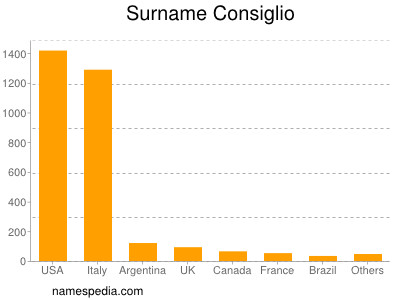 Surname Consiglio