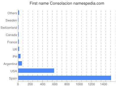 Given name Consolacion