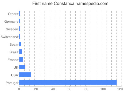 Given name Constanca